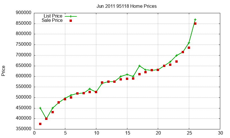 95118 Homes Just Sold 2011-06 95118 Homes Just Sold 2011-06
