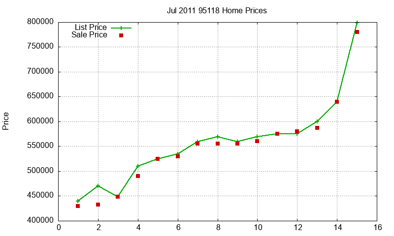 95118 Homes Just Sold 2011-07 95118 Homes Just Sold 2011-07