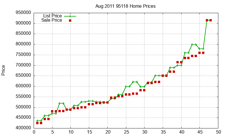 95118 Homes Just Sold 2011-08 95118 Homes Just Sold 2011-08