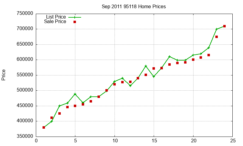 95118 Homes Just Sold 2011-09