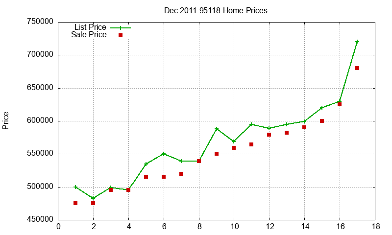 95118 Homes Just Sold 2011-12