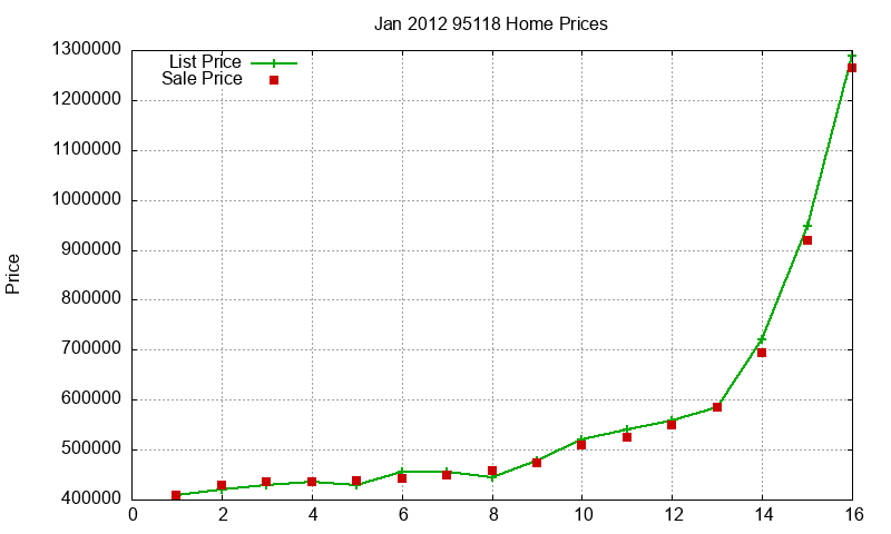 95118 Homes Just Sold 2012-01