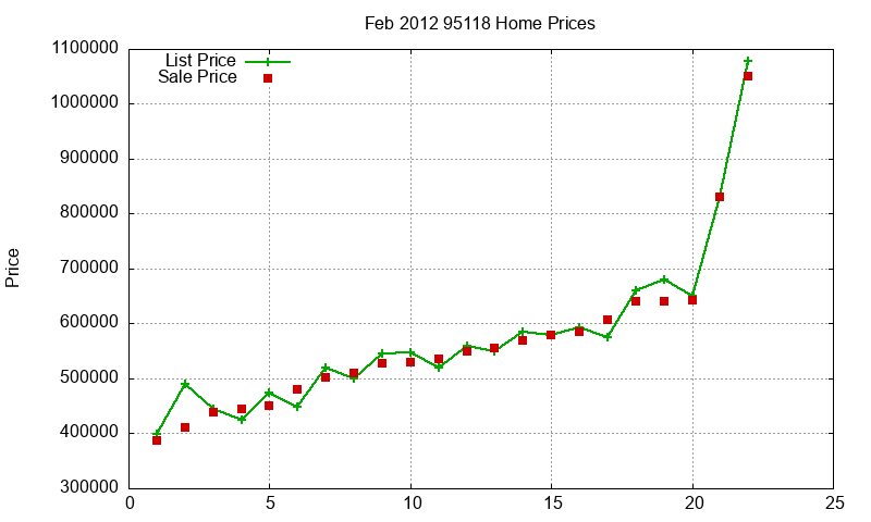 95118 Homes Just Sold 2012-02