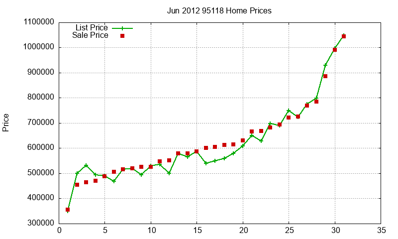 95118 Homes Just Sold 2012-06