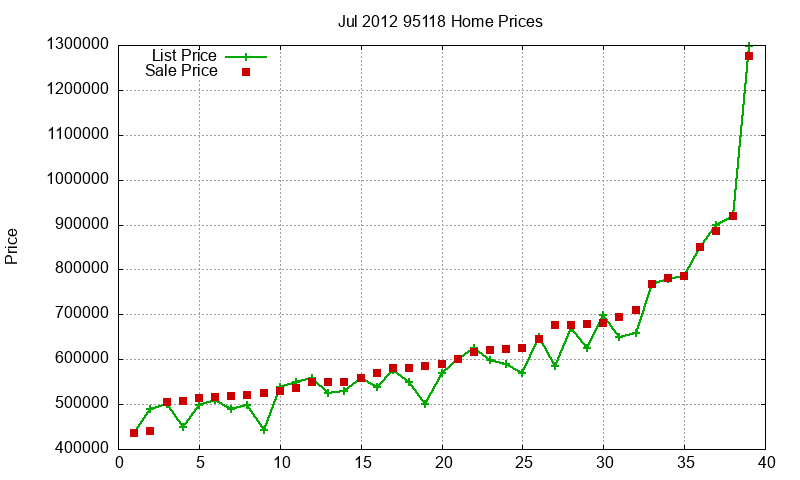 95118 Homes Just Sold 2012-07