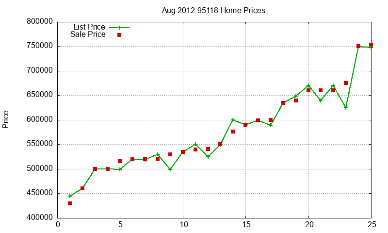 95118 Homes Just Sold 2012-08