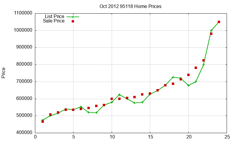 95118 Homes Just Sold 2012-10 95118 Homes Just Sold 2012-10