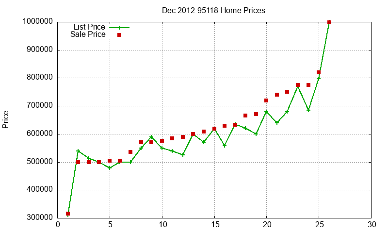 95118 Homes Just Sold 2012-12 95118 Homes Just Sold 2012-12