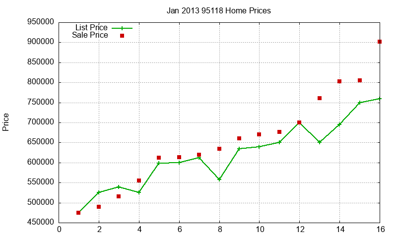 95118 Homes Just Sold 2013-01