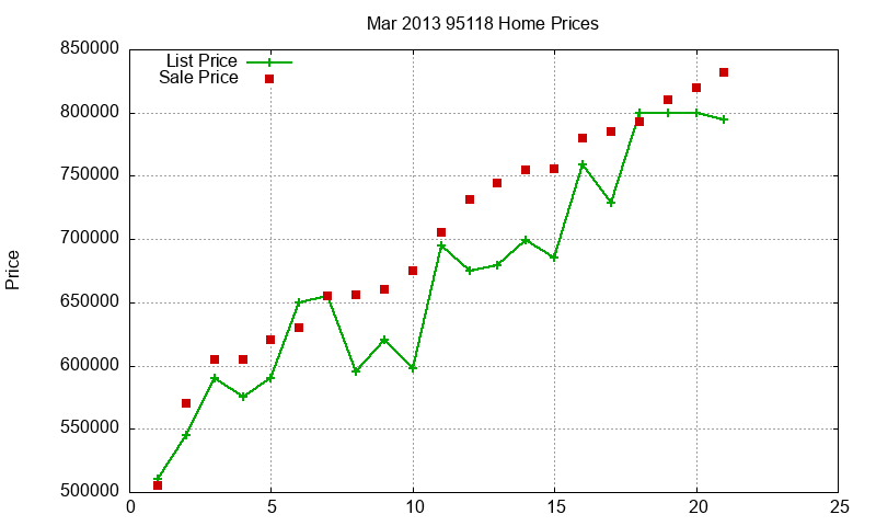 95118 Homes Just Sold 2013-03 95118 Homes Just Sold 2013-03