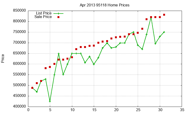 95118 Homes Just Sold 2013-04