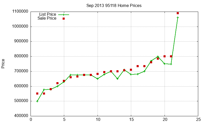 95118 Homes Just Sold 2013-09