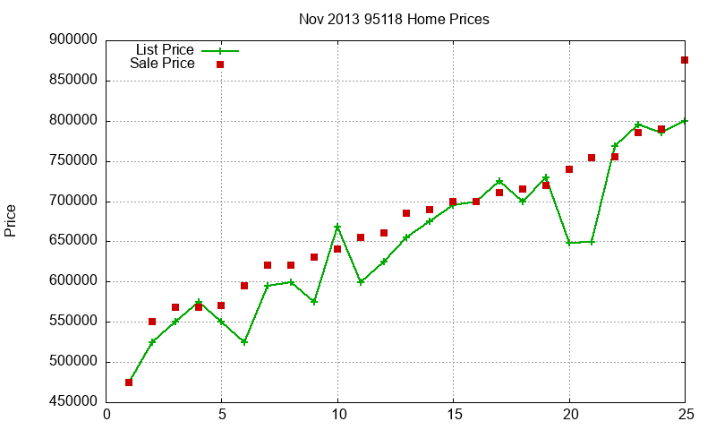 95118 Homes Just Sold 2013-11