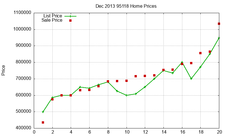 95118 Homes Just Sold 2013-12