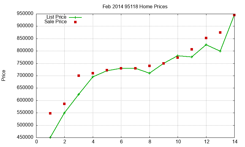 95118 Homes Just Sold 2014-02