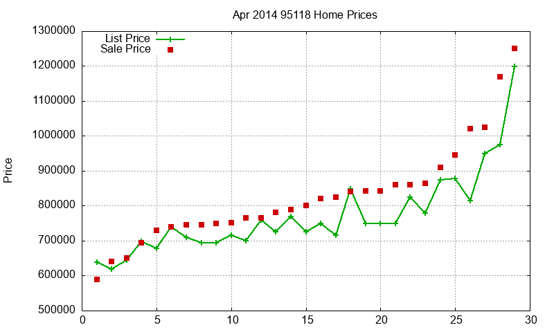 95118 Homes Just Sold 2014-04