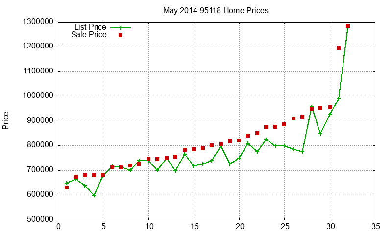 95118 Homes Just Sold 2014-05