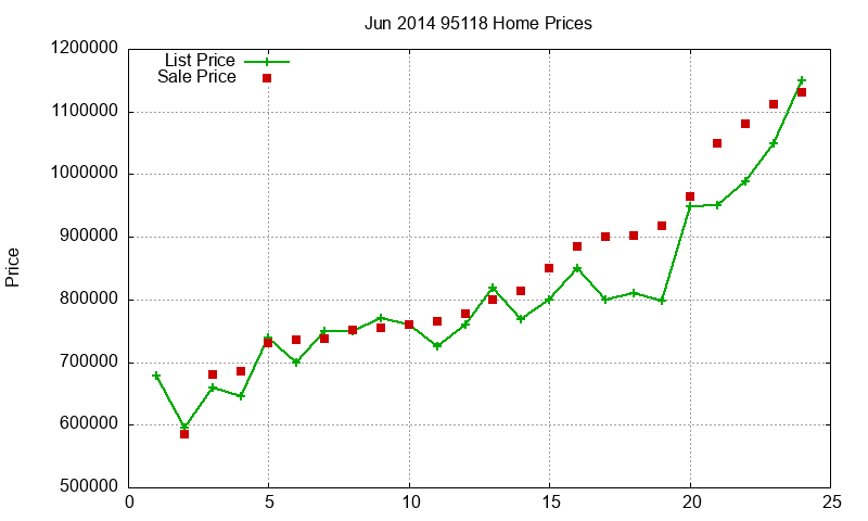 95118 Homes Just Sold 2014-06