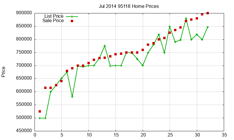 95118 Homes Just Sold 2014-07