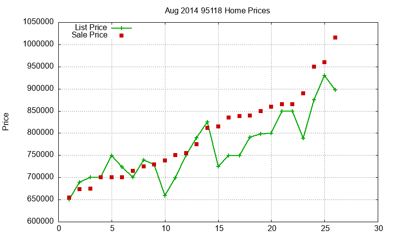 95118 Homes Just Sold 2014-08 95118 Homes Just Sold 2014-08