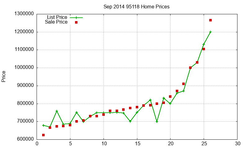 95118 Homes Just Sold 2014-09