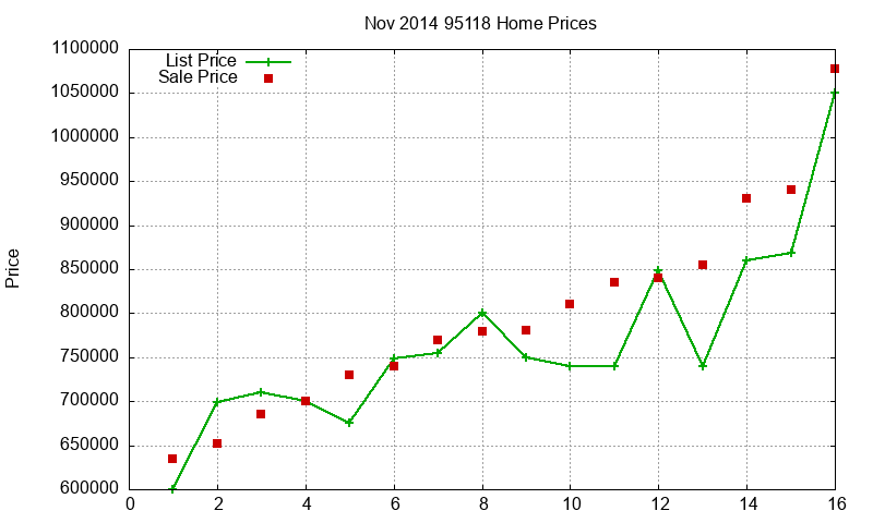 95118 Homes Just Sold 2014-11