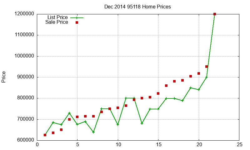 95118 Homes Just Sold 2014-12