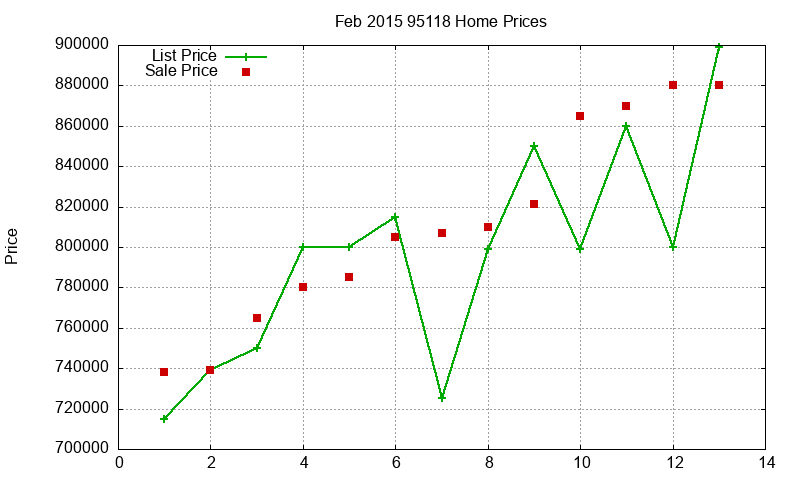 95118 Homes Just Sold 2015-02