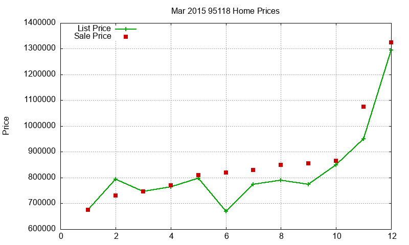 95118 Homes Just Sold 2015-03