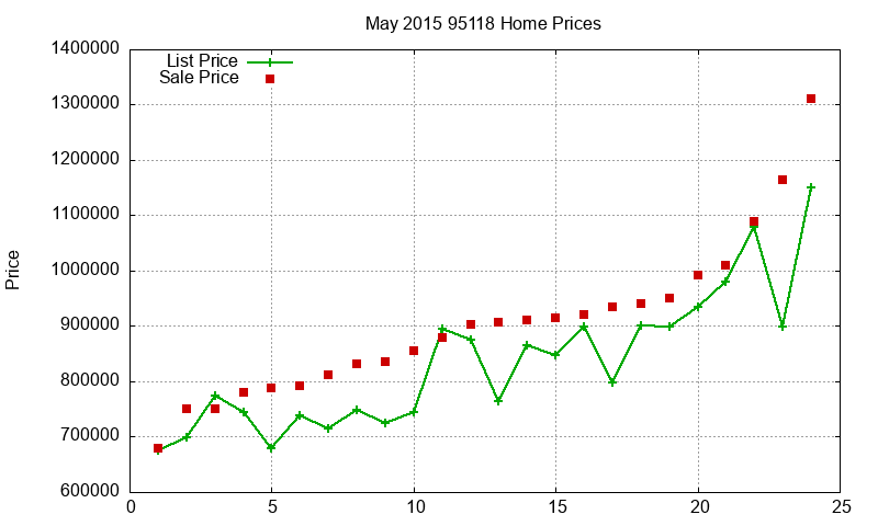 95118 Homes Just Sold 2015-05 95118 Homes Just Sold 2015-05