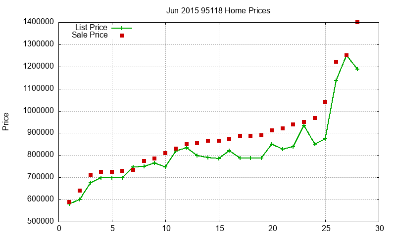 95118 Homes Just Sold 2015-06