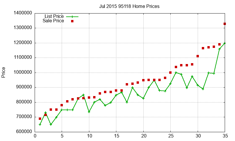 95118 Homes Just Sold 2015-07