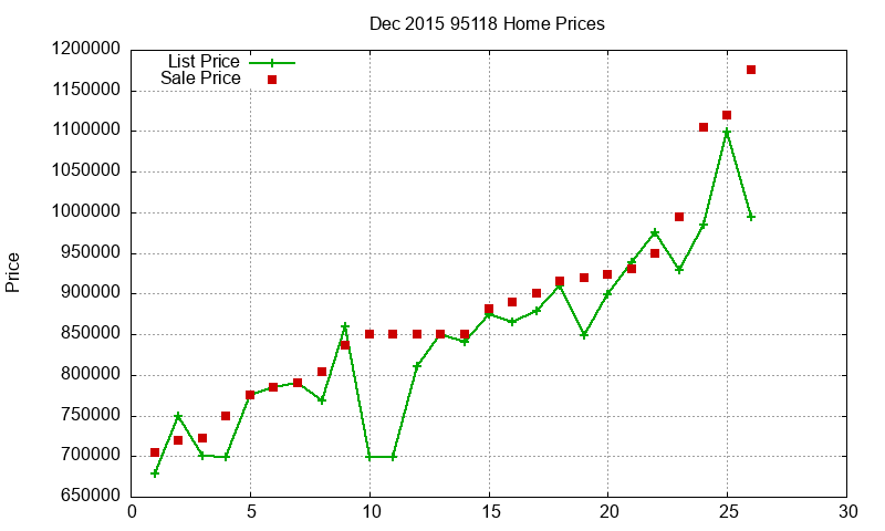 95118 Homes Just Sold 2015-12 95118 Homes Just Sold 2015-12