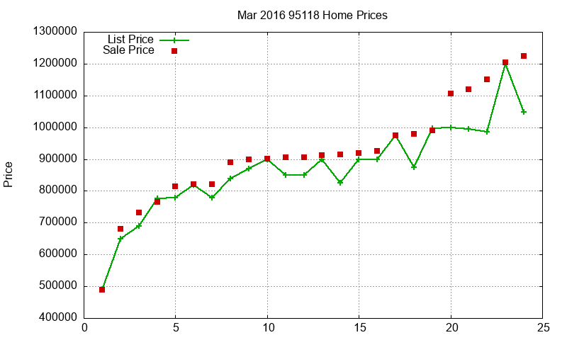 95118 Homes Just Sold 2016-03 95118 Homes Just Sold 2016-03