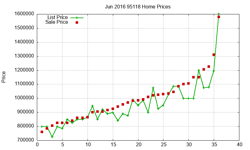 95118 Homes Just Sold 2016-06 95118 Homes Just Sold 2016-06