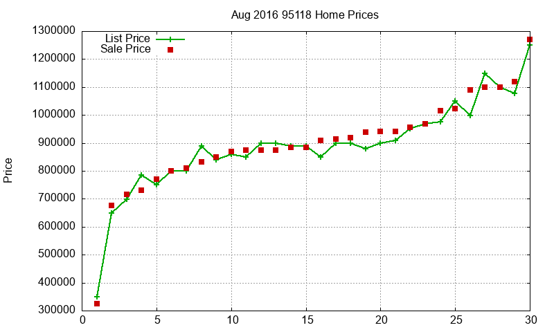 95118 Homes Just Sold 2016-08 95118 Homes Just Sold 2016-08
