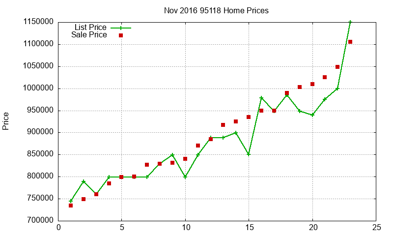 95118 Homes Just Sold 2016-11