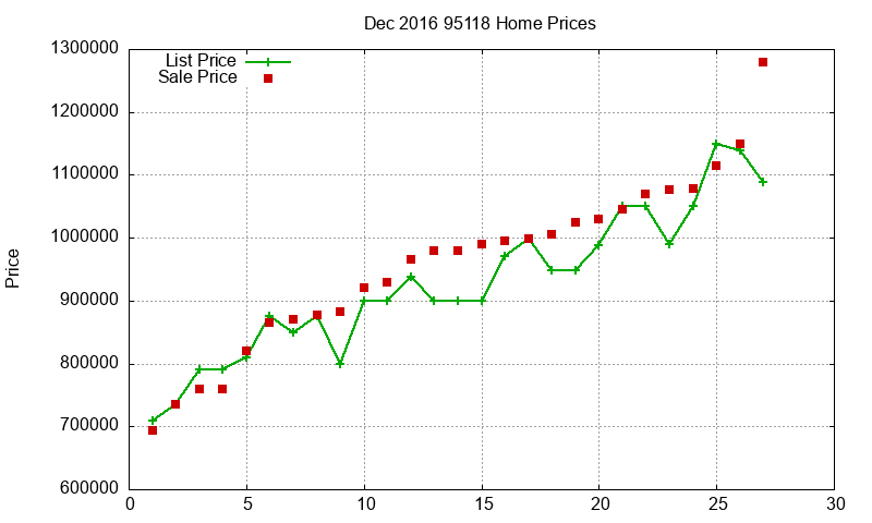 95118 Homes Just Sold 2016-12 95118 Homes Just Sold 2016-12