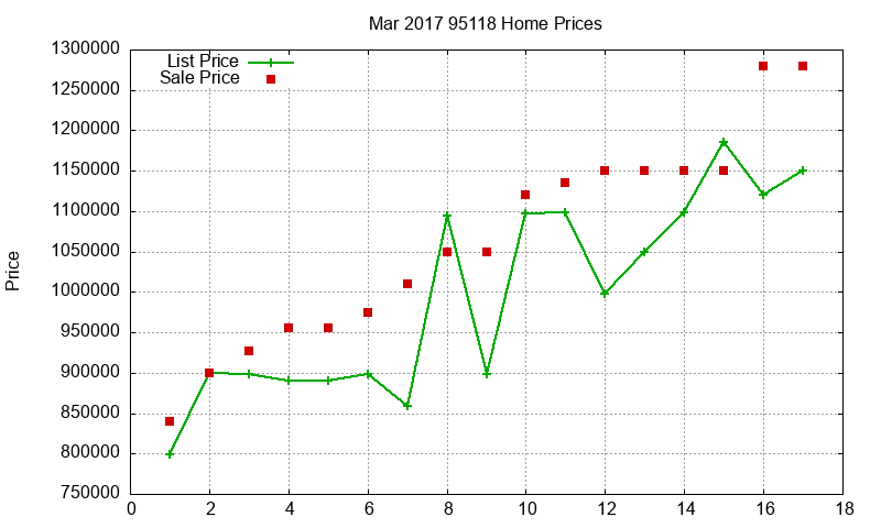 95118 Homes Just Sold 2017-03