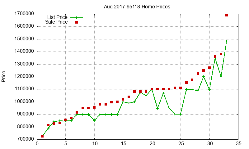 95118 Homes Just Sold 2017-08 95118 Homes Just Sold 2017-08