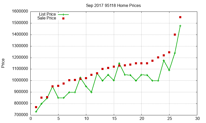 95118 Homes Just Sold 2017-09 95118 Homes Just Sold 2017-09