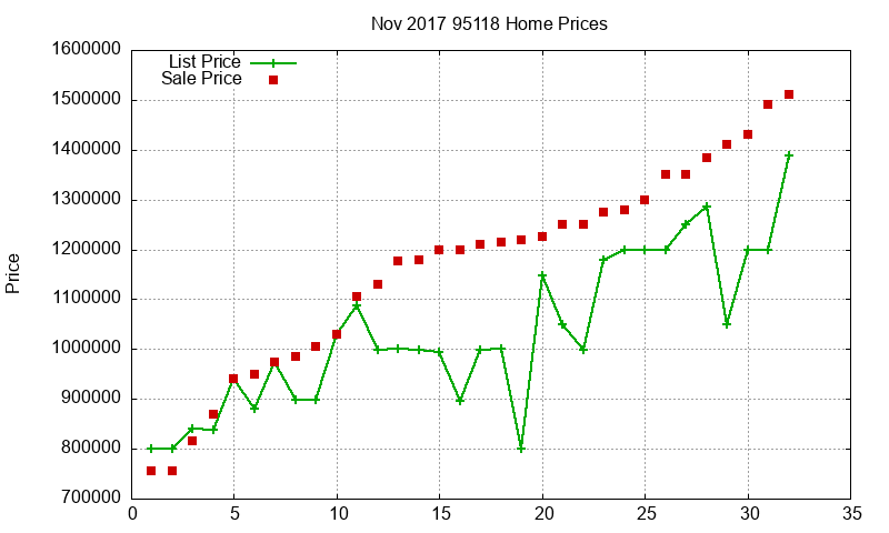 95118 Homes Just Sold 2017-11