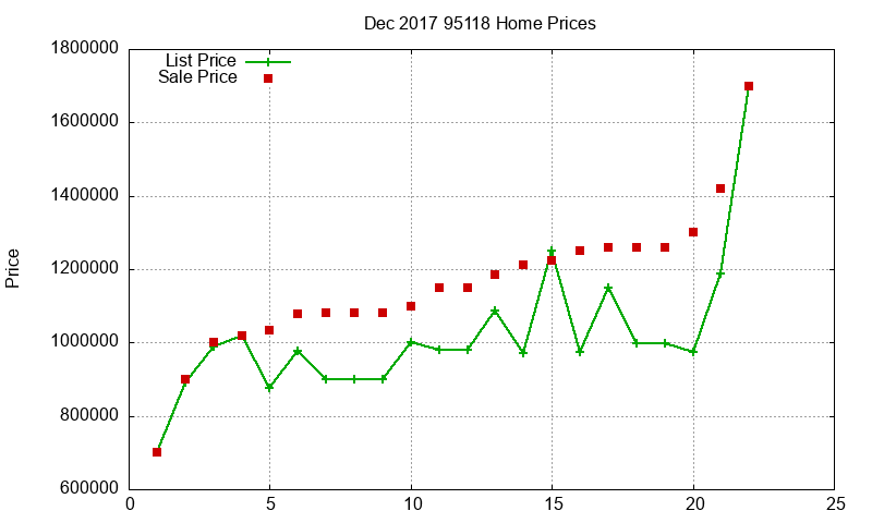 95118 Homes Just Sold 2017-12