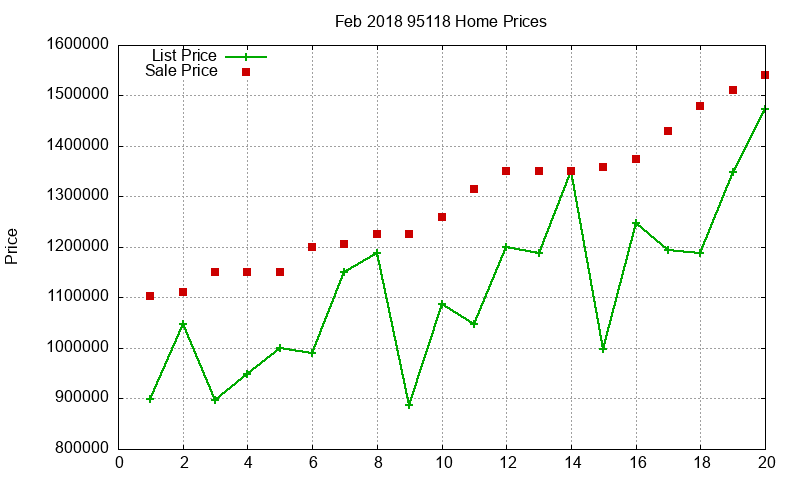 95118 Homes Just Sold 2018-02