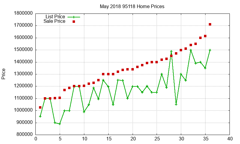95118 Homes Just Sold 2018-05