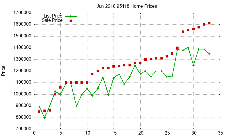 95118 Homes Just Sold 2018-06