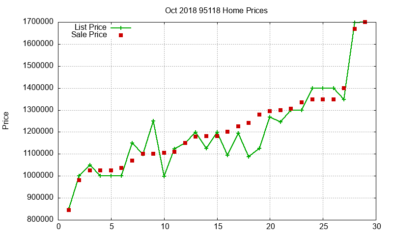 95118 Homes Just Sold 2018-10
