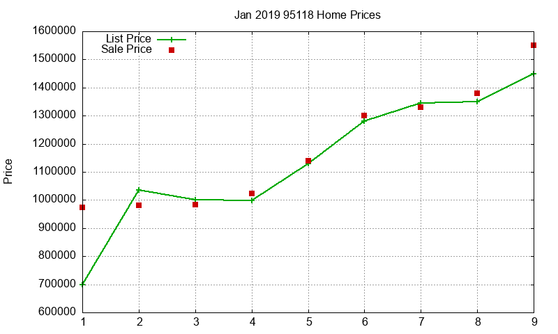 95118 Homes Just Sold 2019-01
