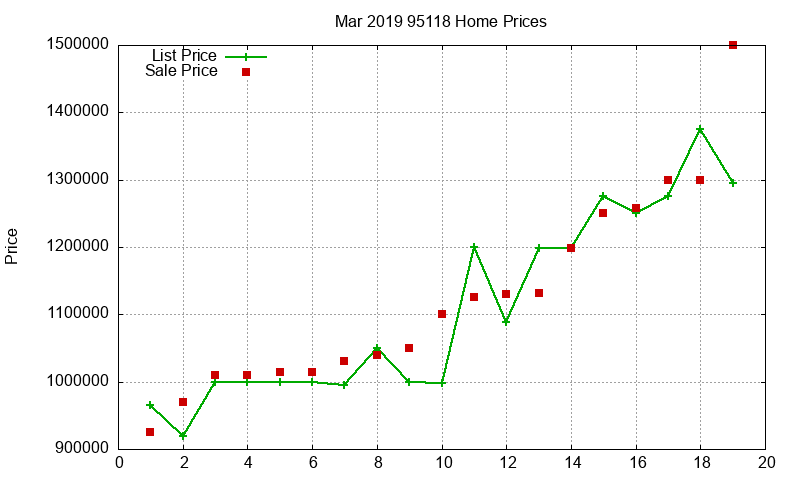 95118 Homes Just Sold 2019-03