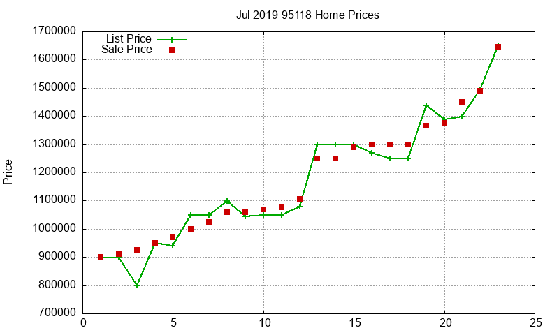 95118 Homes Just Sold 2019-07 95118 Homes Just Sold 2019-07